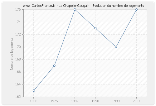 La Chapelle-Gaugain : Evolution du nombre de logements